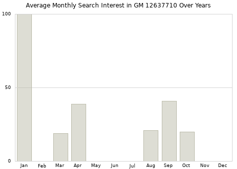Monthly average search interest in GM 12637710 part over years from 2013 to 2020.