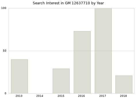 Annual search interest in GM 12637710 part.
