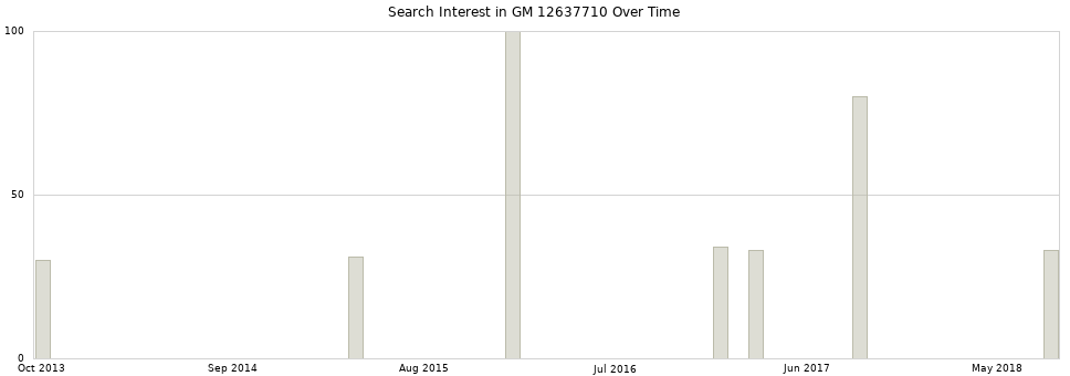Search interest in GM 12637710 part aggregated by months over time.