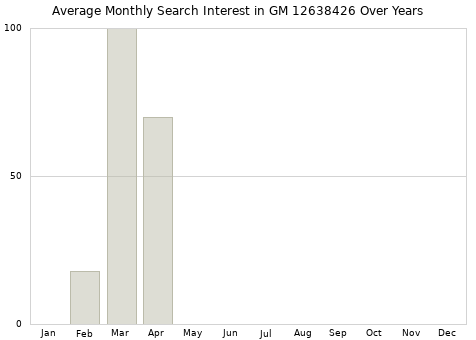 Monthly average search interest in GM 12638426 part over years from 2013 to 2020.