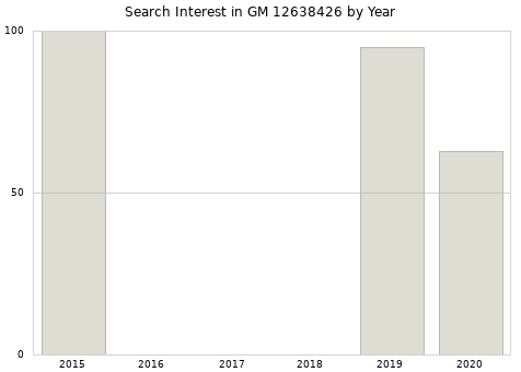 Annual search interest in GM 12638426 part.