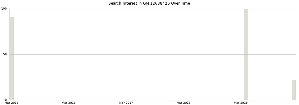 Search interest in GM 12638426 part aggregated by months over time.