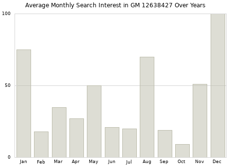 Monthly average search interest in GM 12638427 part over years from 2013 to 2020.