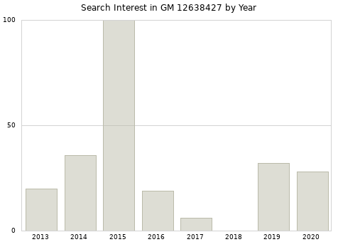 Annual search interest in GM 12638427 part.