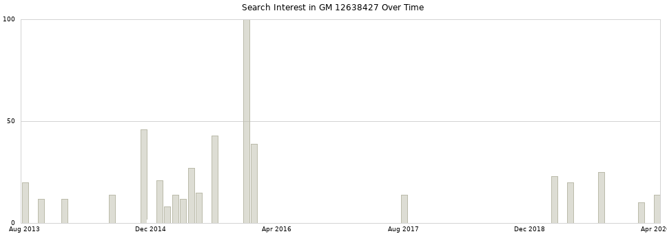 Search interest in GM 12638427 part aggregated by months over time.