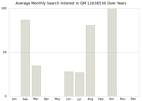 Monthly average search interest in GM 12638530 part over years from 2013 to 2020.