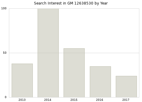 Annual search interest in GM 12638530 part.