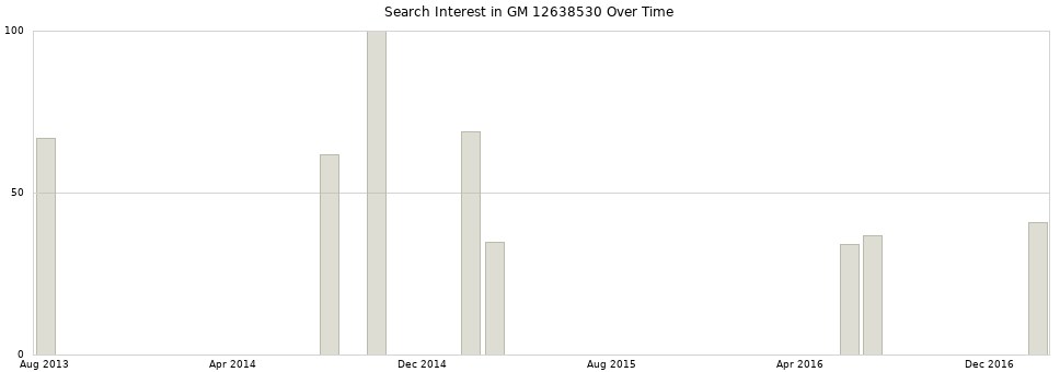 Search interest in GM 12638530 part aggregated by months over time.