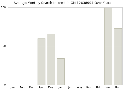 Monthly average search interest in GM 12638994 part over years from 2013 to 2020.