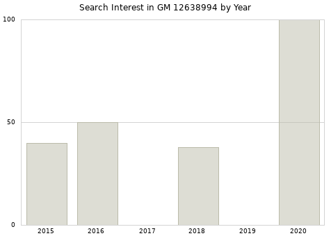 Annual search interest in GM 12638994 part.