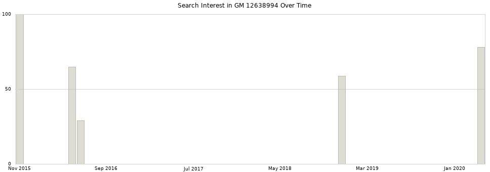 Search interest in GM 12638994 part aggregated by months over time.