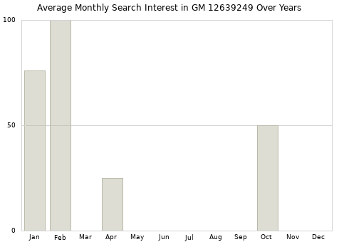 Monthly average search interest in GM 12639249 part over years from 2013 to 2020.