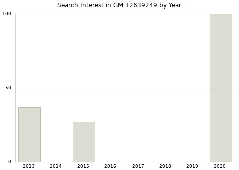 Annual search interest in GM 12639249 part.