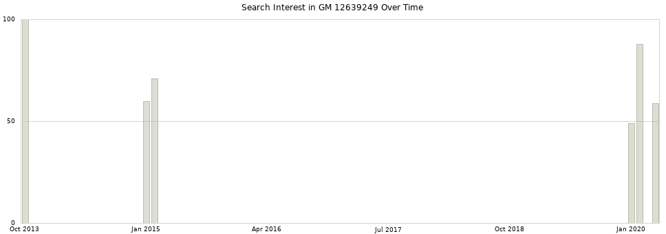 Search interest in GM 12639249 part aggregated by months over time.