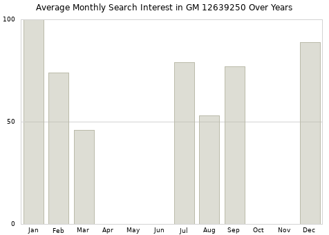 Monthly average search interest in GM 12639250 part over years from 2013 to 2020.