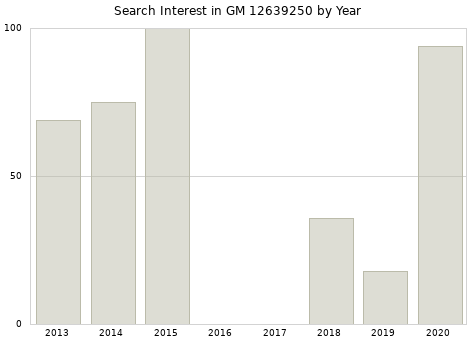 Annual search interest in GM 12639250 part.