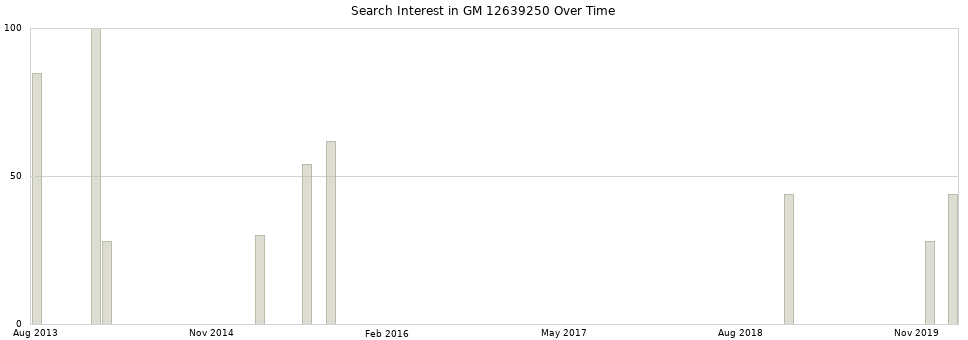 Search interest in GM 12639250 part aggregated by months over time.