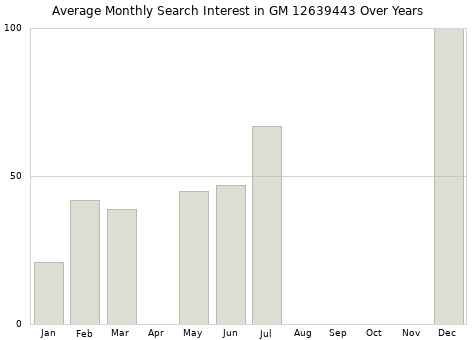 Monthly average search interest in GM 12639443 part over years from 2013 to 2020.