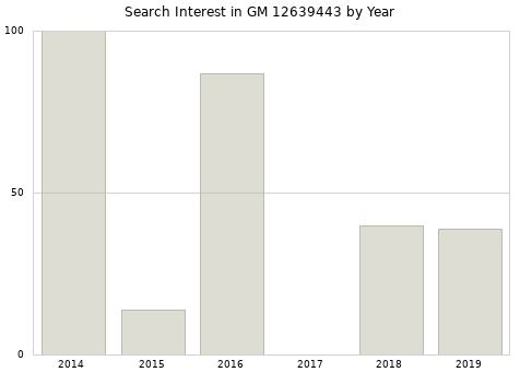 Annual search interest in GM 12639443 part.