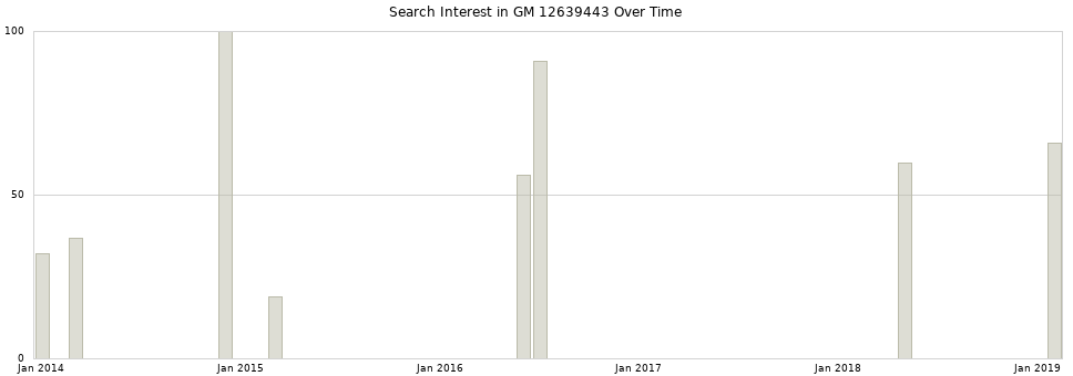 Search interest in GM 12639443 part aggregated by months over time.