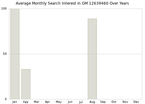 Monthly average search interest in GM 12639460 part over years from 2013 to 2020.
