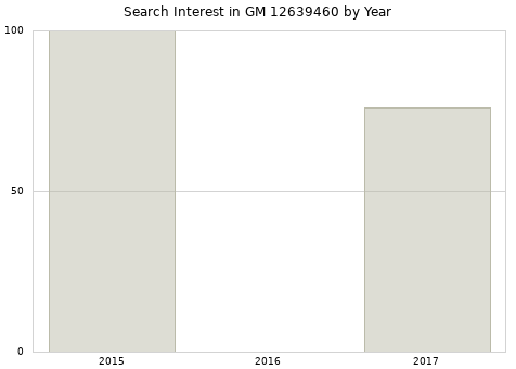Annual search interest in GM 12639460 part.