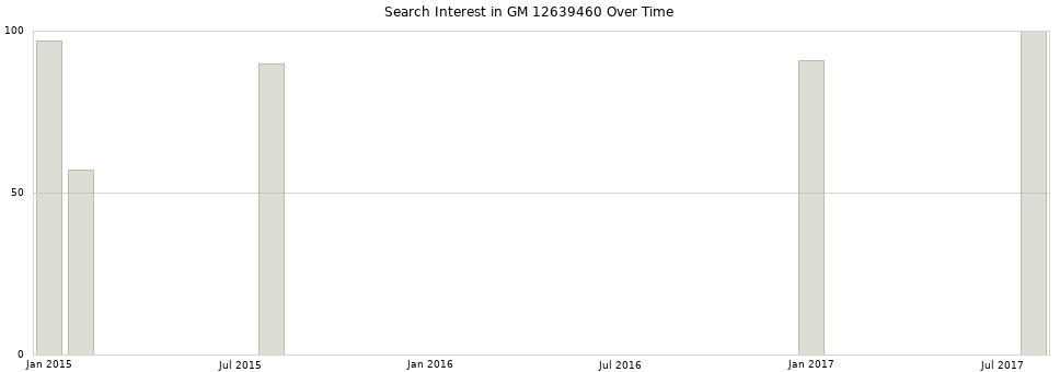 Search interest in GM 12639460 part aggregated by months over time.