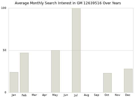 Monthly average search interest in GM 12639516 part over years from 2013 to 2020.