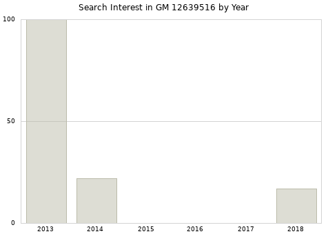 Annual search interest in GM 12639516 part.