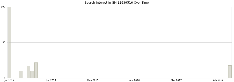 Search interest in GM 12639516 part aggregated by months over time.