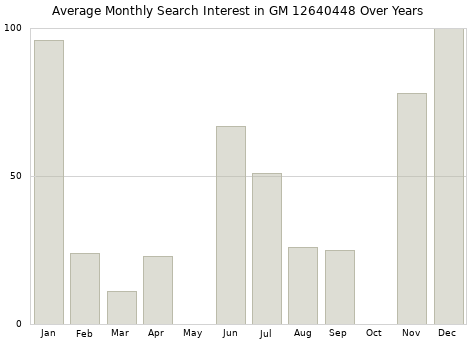 Monthly average search interest in GM 12640448 part over years from 2013 to 2020.