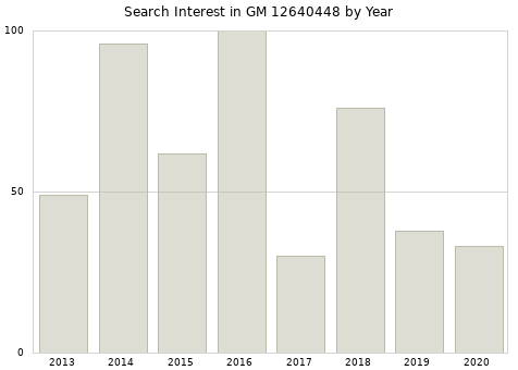 Annual search interest in GM 12640448 part.