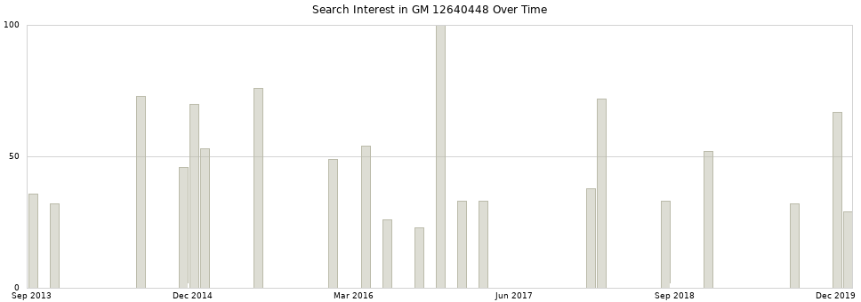 Search interest in GM 12640448 part aggregated by months over time.
