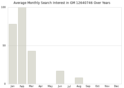 Monthly average search interest in GM 12640746 part over years from 2013 to 2020.