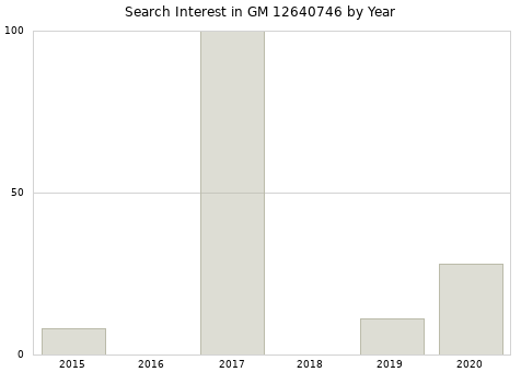 Annual search interest in GM 12640746 part.
