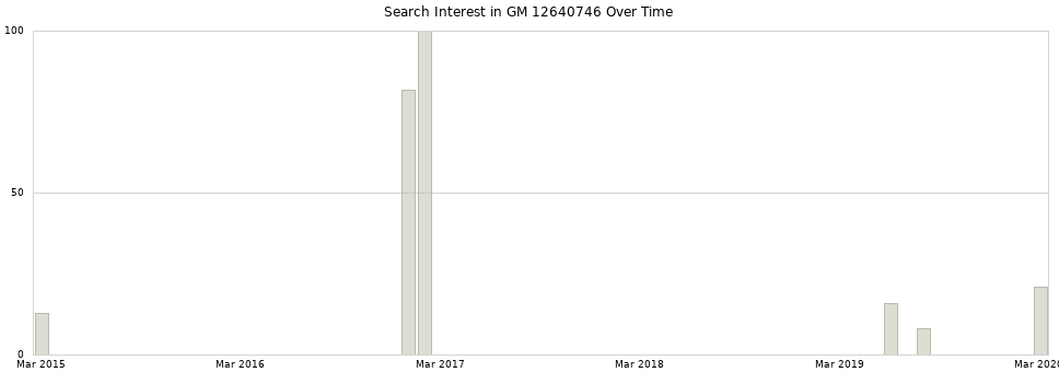 Search interest in GM 12640746 part aggregated by months over time.