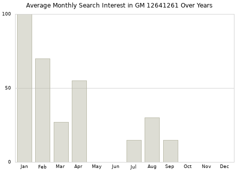 Monthly average search interest in GM 12641261 part over years from 2013 to 2020.
