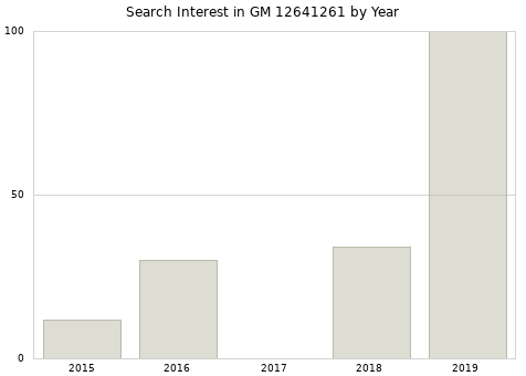 Annual search interest in GM 12641261 part.
