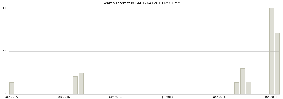 Search interest in GM 12641261 part aggregated by months over time.
