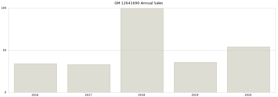 GM 12641690 part annual sales from 2014 to 2020.