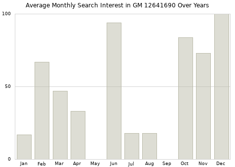 Monthly average search interest in GM 12641690 part over years from 2013 to 2020.