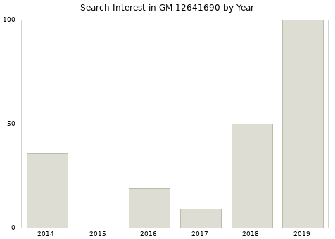 Annual search interest in GM 12641690 part.