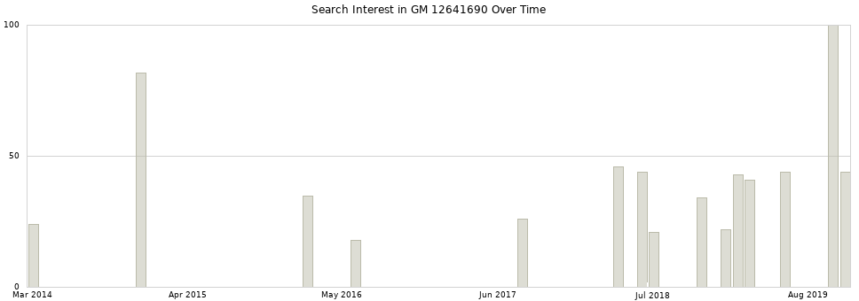 Search interest in GM 12641690 part aggregated by months over time.