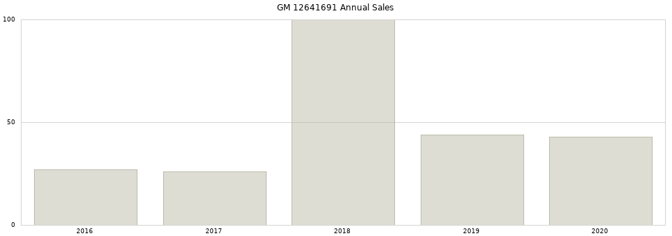 GM 12641691 part annual sales from 2014 to 2020.