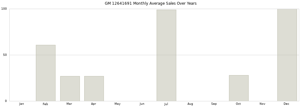 GM 12641691 monthly average sales over years from 2014 to 2020.