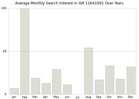Monthly average search interest in GM 12641691 part over years from 2013 to 2020.
