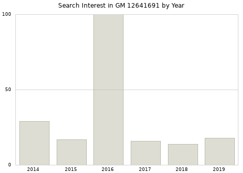 Annual search interest in GM 12641691 part.