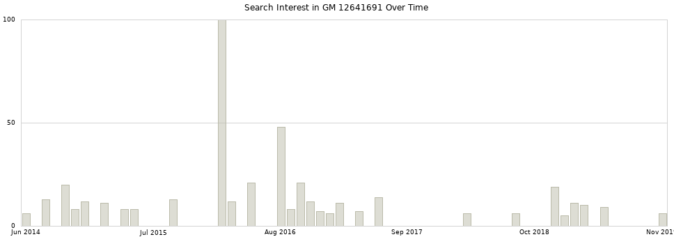 Search interest in GM 12641691 part aggregated by months over time.