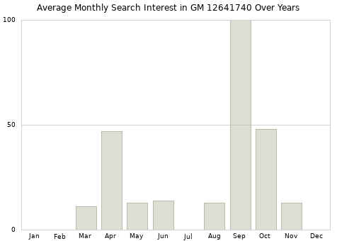 Monthly average search interest in GM 12641740 part over years from 2013 to 2020.