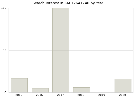 Annual search interest in GM 12641740 part.
